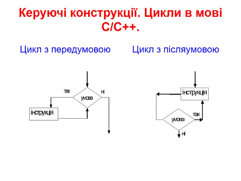 Керуючі конструкції. Цикли в мові С/C++. Цикл з передумовою Цикл з післяумовою